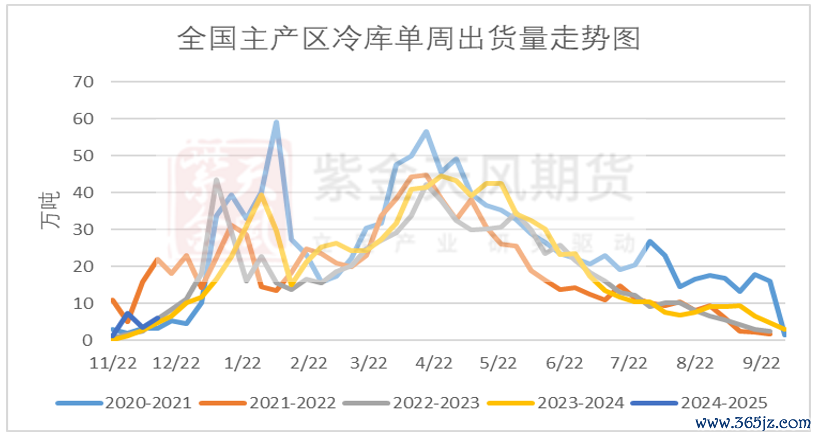 数据源泉：我的钢铁，紫金天风期货