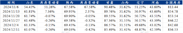 数据源泉：我的钢铁、紫金天风期货