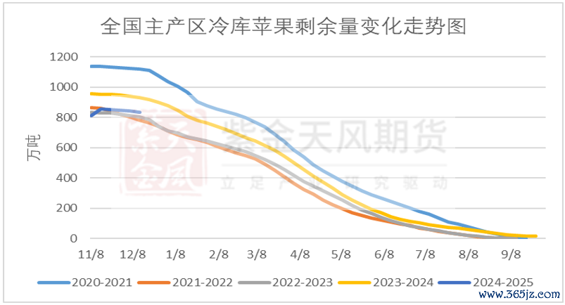 数据源泉：我的钢铁、紫金天风期货
